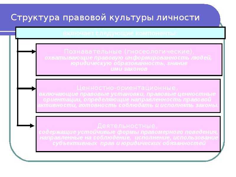 Структура правовой культуры