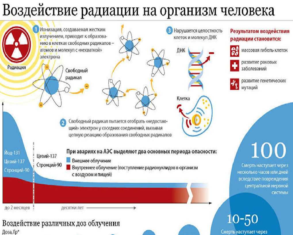 Конспект "радиоактивность. излучения. распад" - учительpro
