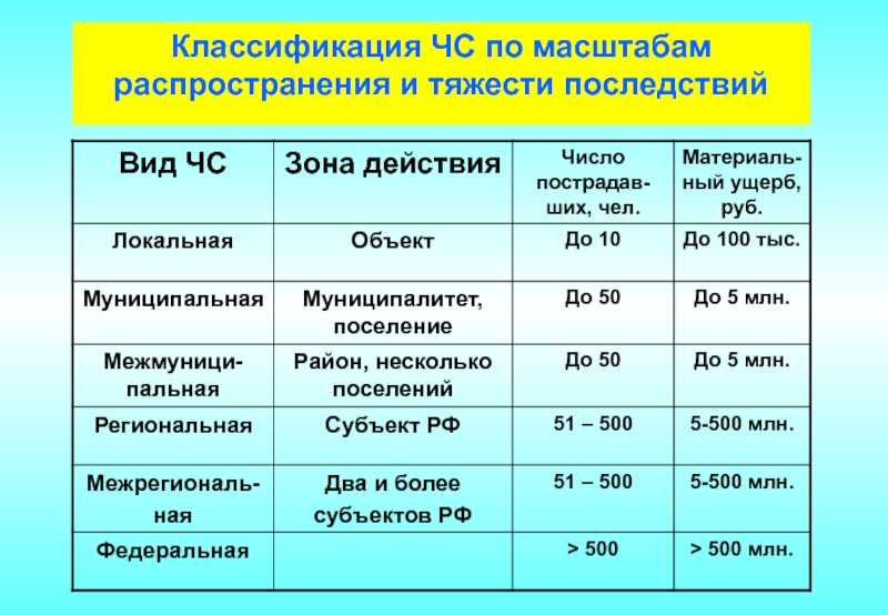 Классификация чрезвычайных ситуаций