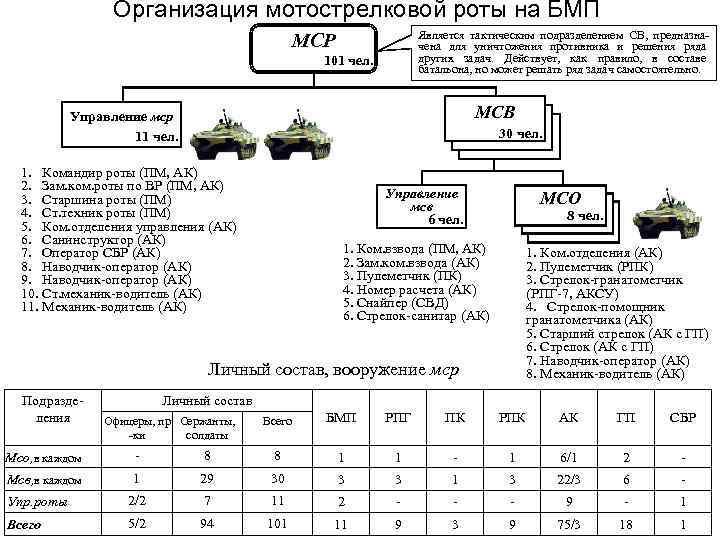 Структура мотострелкового батальона: численность, состав, подразделения, организация и вооружение