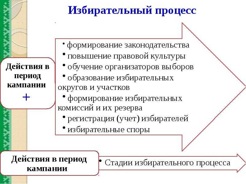Понятие выборов и избирательного права