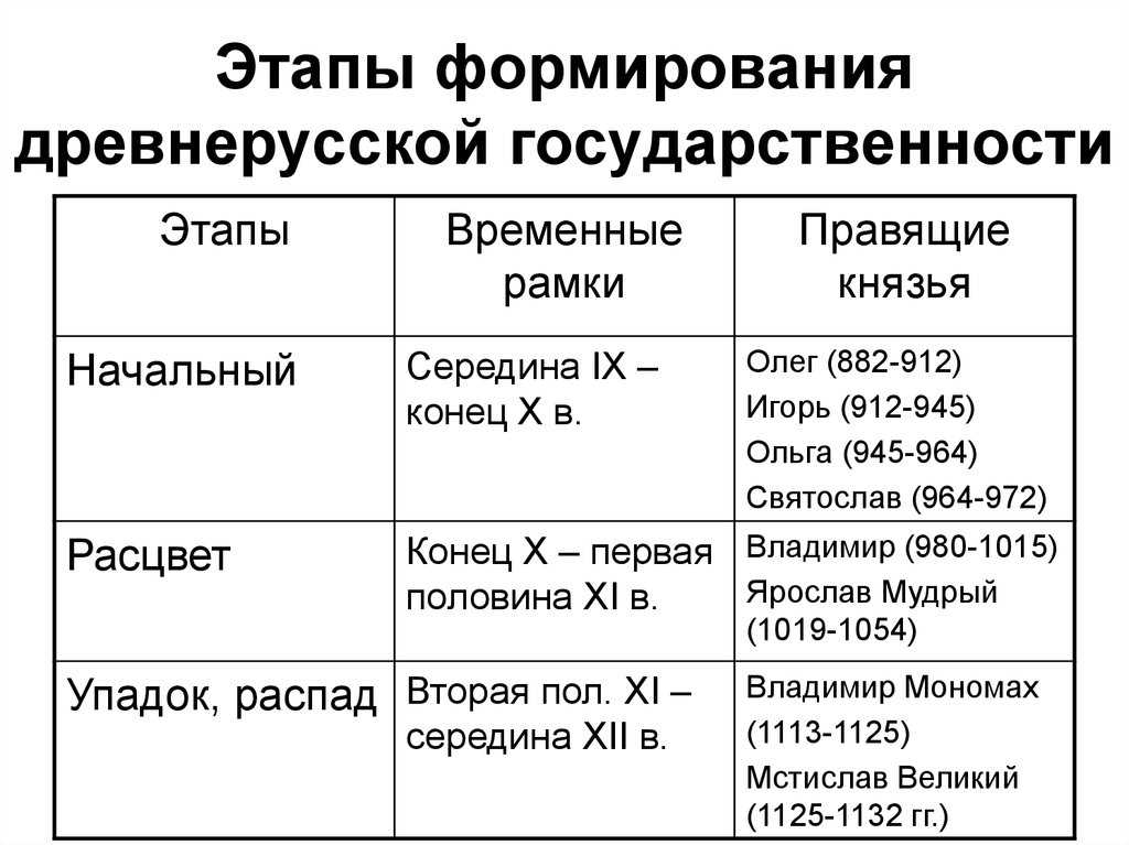 История древней руси/древняя русь — викиверситет