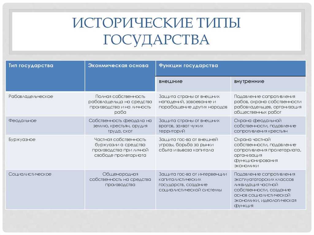 Типология государства: понятие, формационный и цивилизационный подходы | теория государства и права вики | fandom
