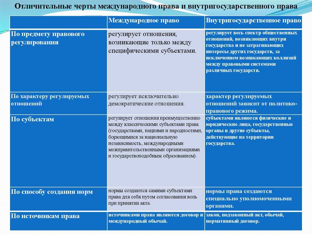 Соотношение международного и внутригосударственного права
