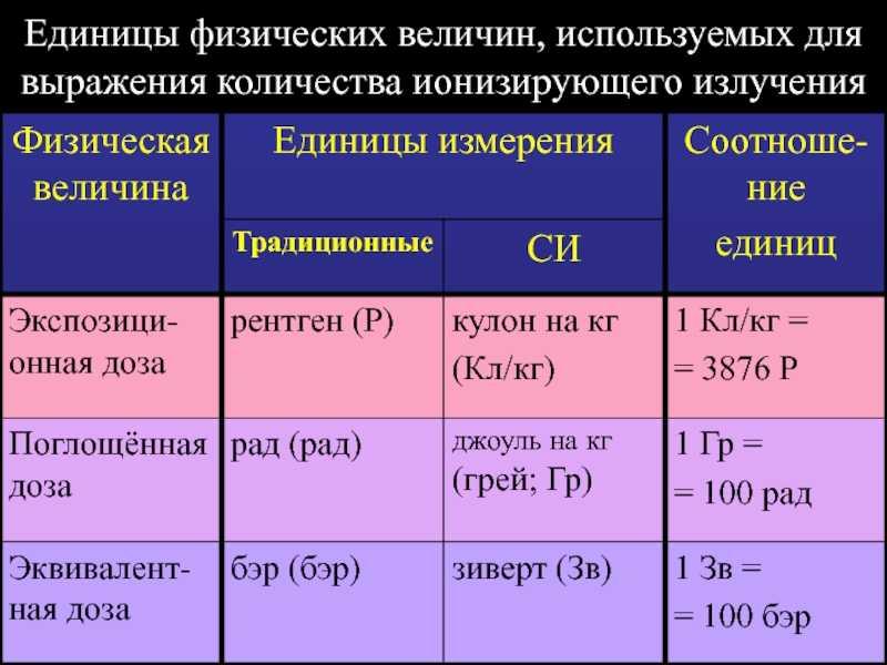 Искусственные и естественные источники радиации