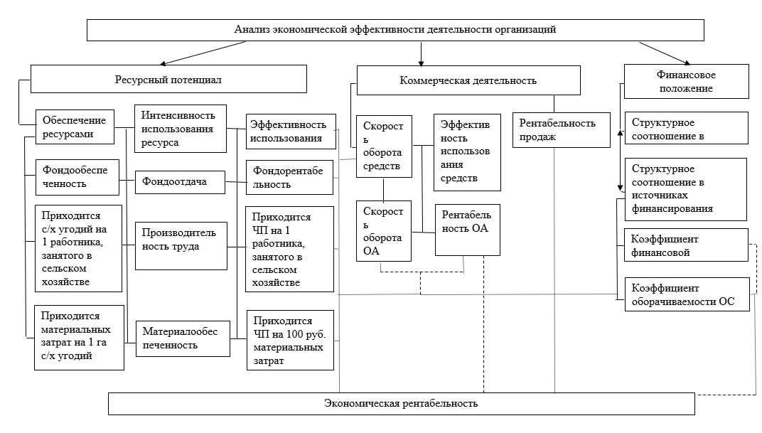 Финансово-экономический анализ
