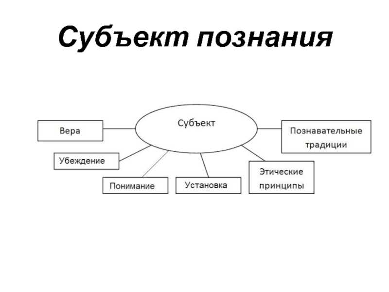 Познание в философии