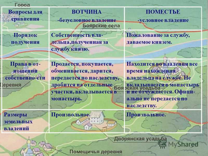Когда появилась вотчина и поместье?