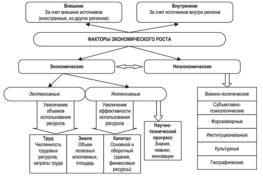 Основные модели экономического роста