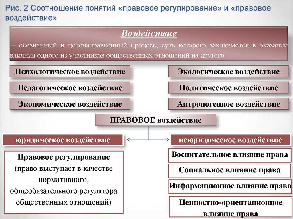 Механизм правового регулирования