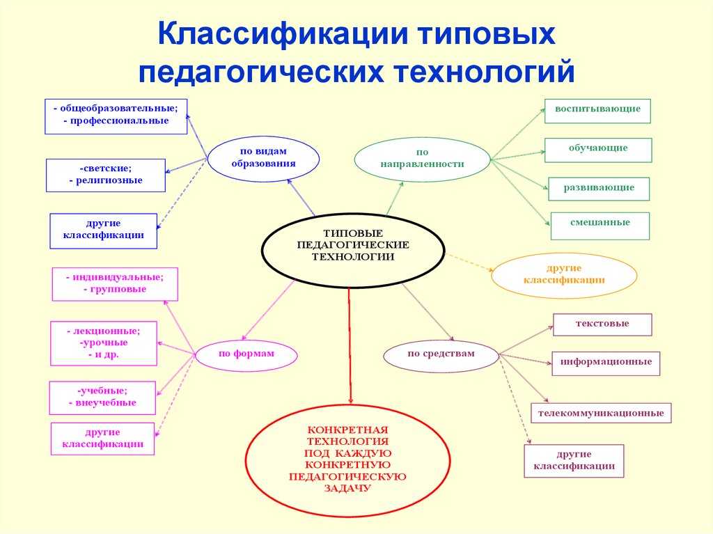 Понятие технологического подхода в педагогике