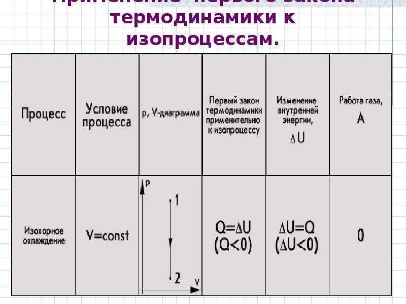 Первое начало термодинамики и его применение к изопроцессам уравнение майера