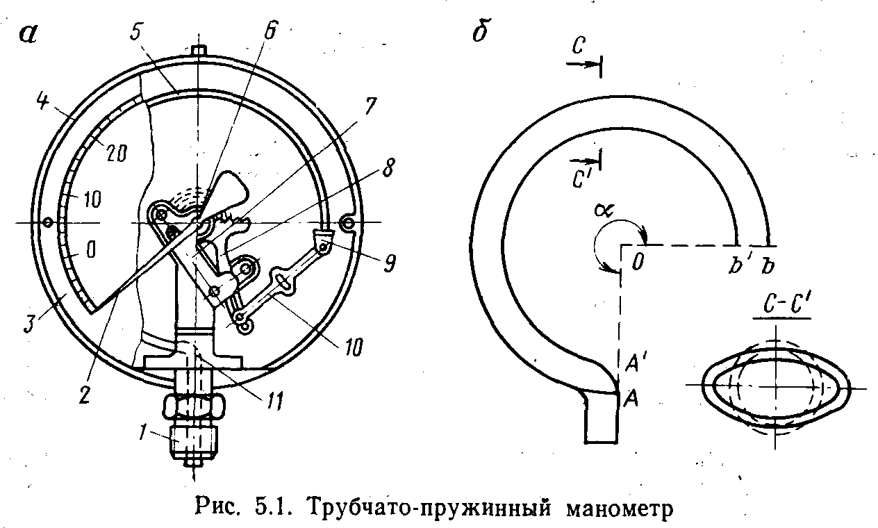 Трубчато-пружинный манометр
 - большая энциклопедия нефти и газа, статья, страница 1