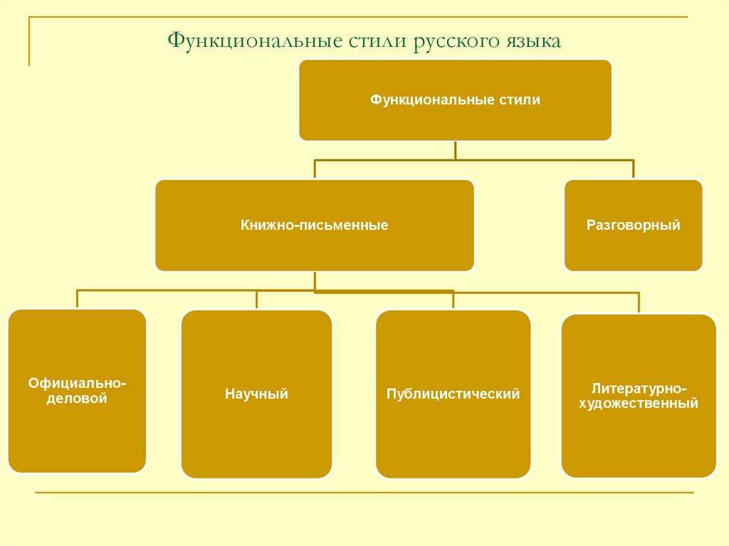 Функциональные стили современного русского языка