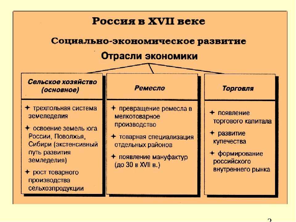 Социально-экономическое развитие россии в xvii веке