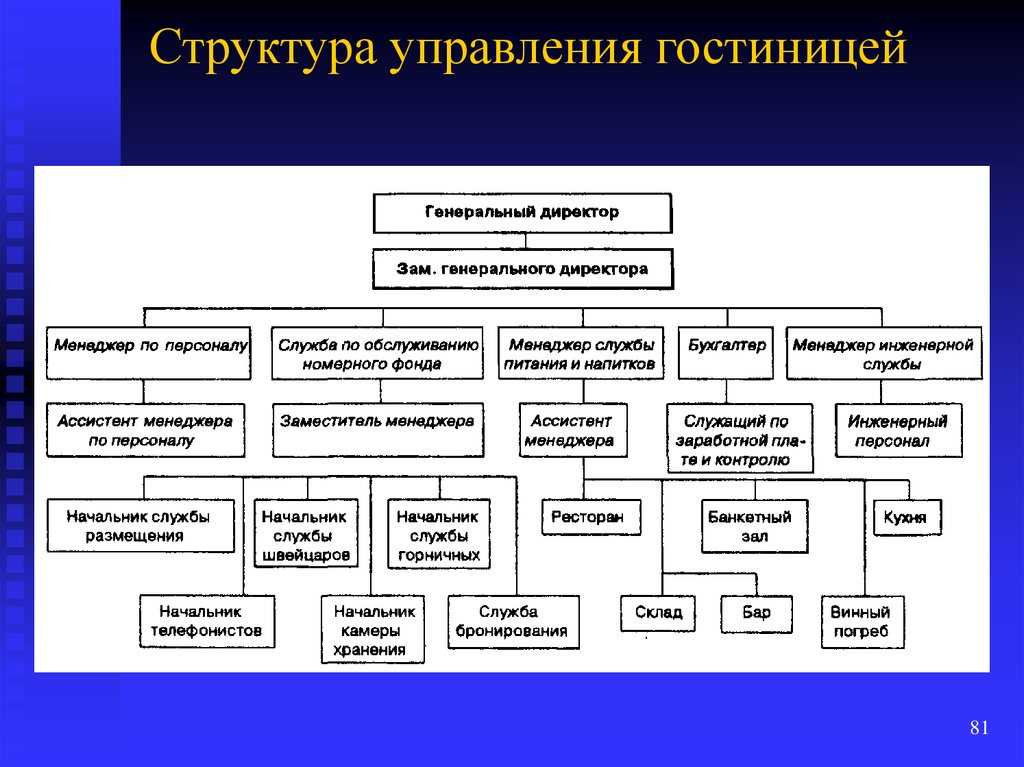 Основные виды организационных структур управления гостиницей
