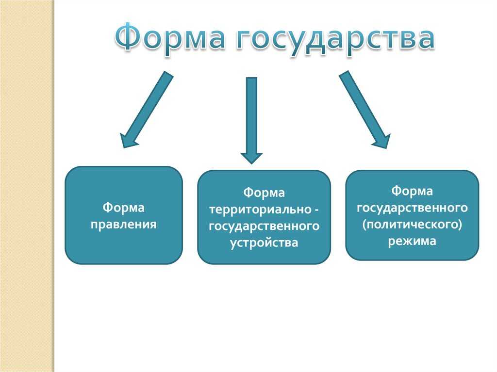 Формы правления: монархия и республика