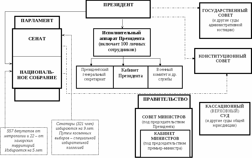 Политические процессы франции