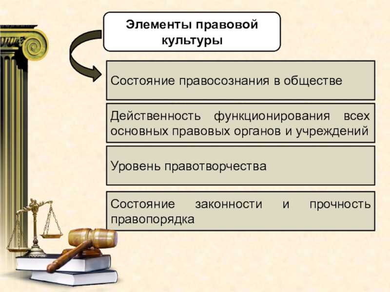 Взаимосвязь правосознания и правовой культуры в рамках правовой социализации