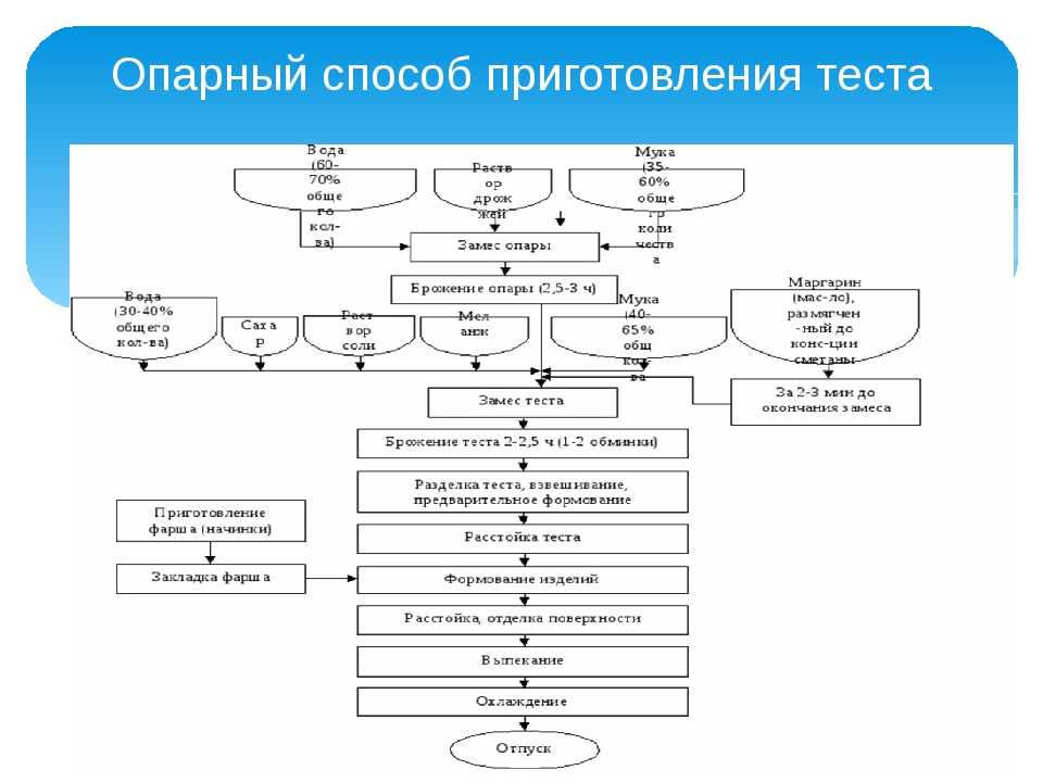 3 (27). изделия из дрожжевого теста безопарным способом. ассортимент изделий. требования к качеству. сроки реализации