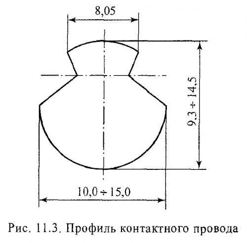 Габариты подвески контактного провода