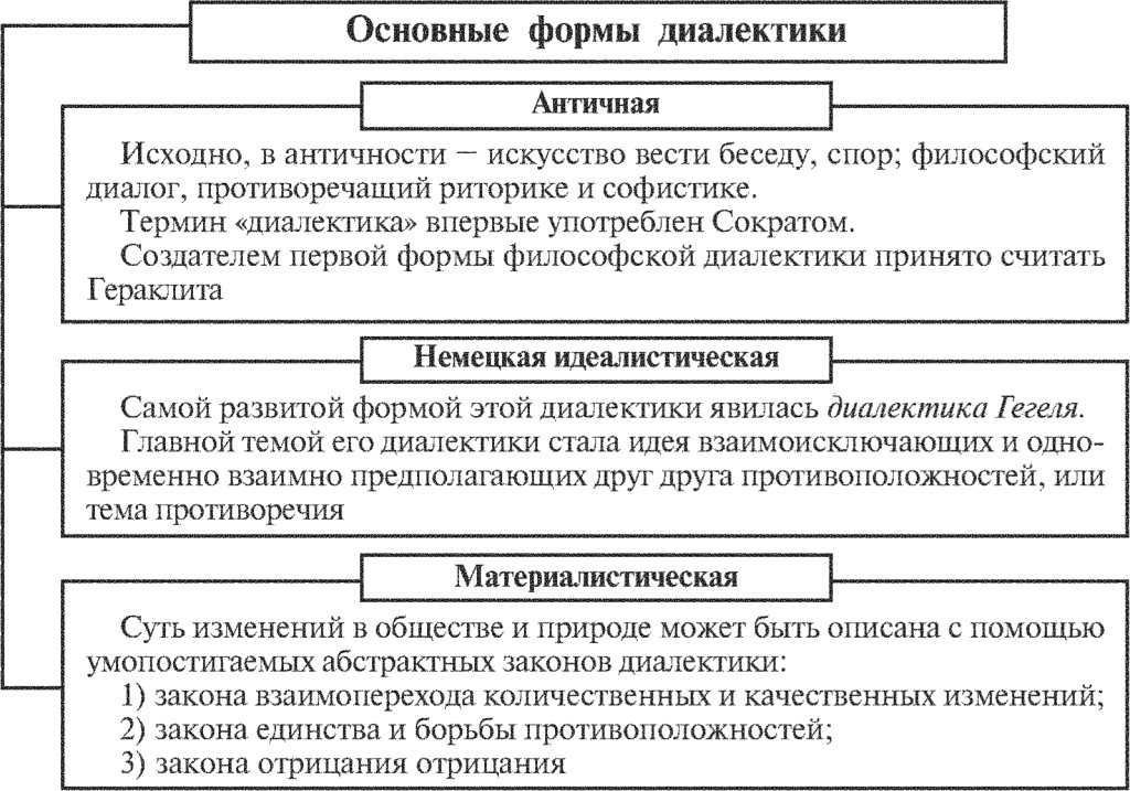 Реферат на тему: исторические формы диалектики
