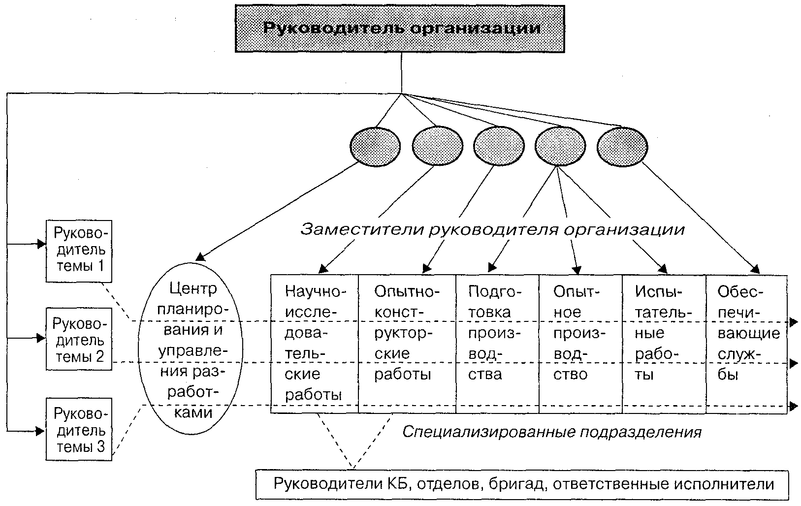 Реферат формирование и развитие интегрированных организационных структур управления предприятием
