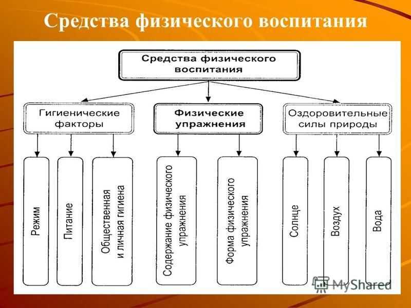 Метод физического воспитания - определение термина