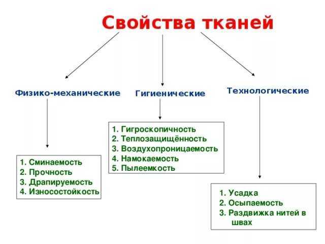 2.4. свойства тканей / профессия «портной»