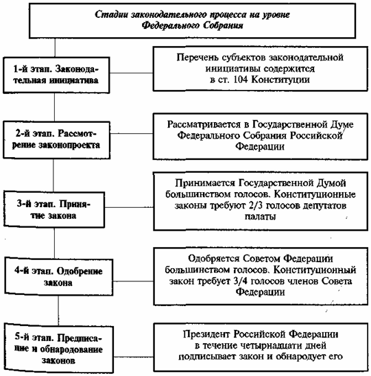 Правотворчество и законотворчество