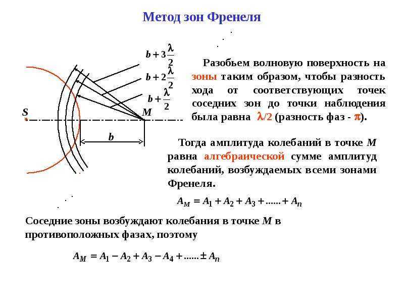 В чем заключается принцип теории гюйгенса френеля
