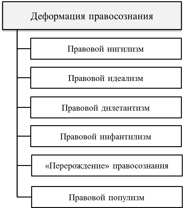 Типом деформации профессионального правосознания юристов является