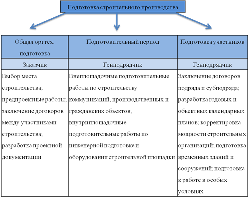 Что такое подготовительный период в строительстве