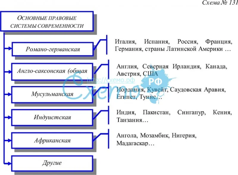 Презентация на тему основные правовые системы современности