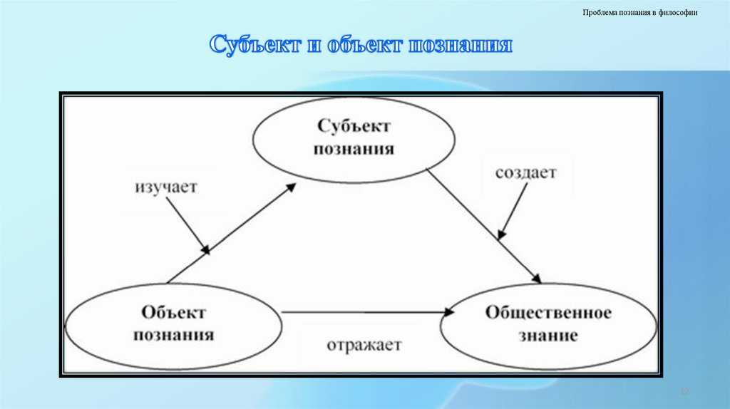 Гносеология в философии