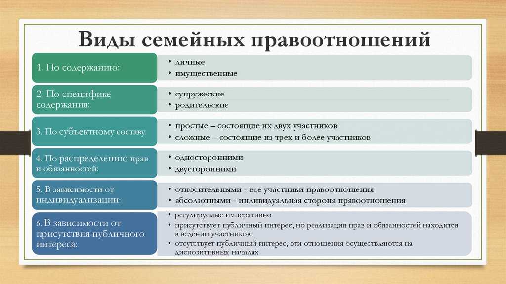Семейные правоотношения: виды, основания, характеристика, понятие