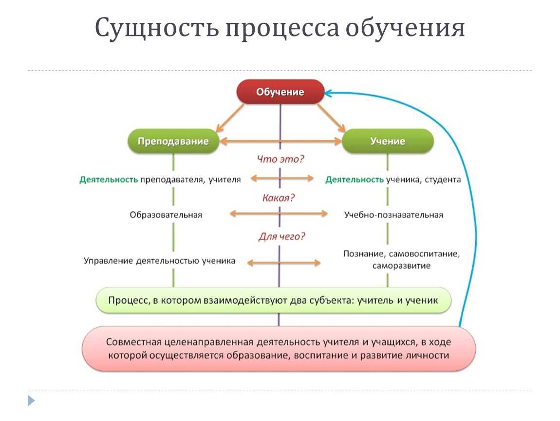 Процесс обучения