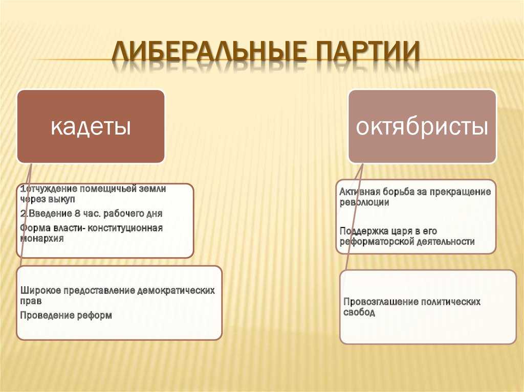 Либеральные партии россии в начале 20 века – основные характеристики, лидеры кратко в таблице (9 класс)