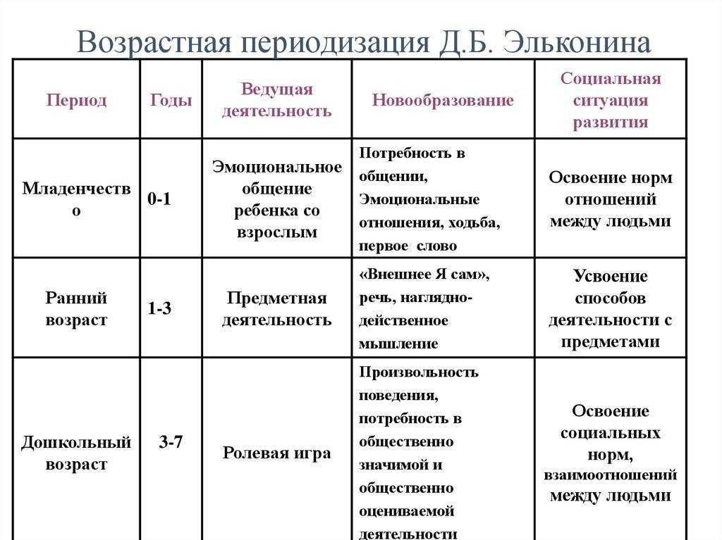 Презентация возрастная периодизация эльконина