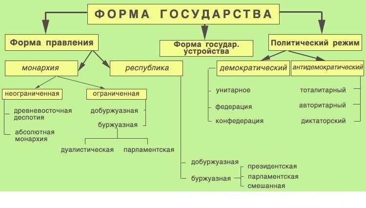 Понятие формы государства. факторы, влияющие на выбор формы государства