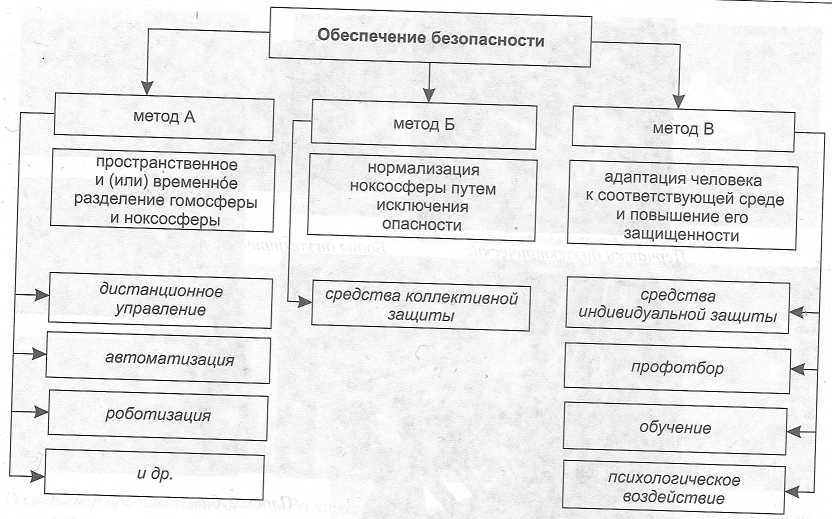 Безопасность жизнедеятельности. основные понятия бжд. принципы и методы достижения безопасности