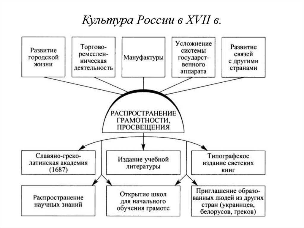 Развитие культуры россии в 17 веке кратко. таблица.