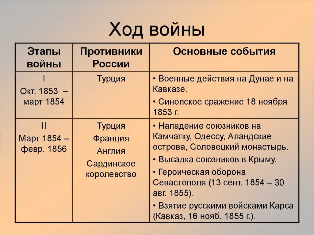 Крымская война. кратко - что означает
