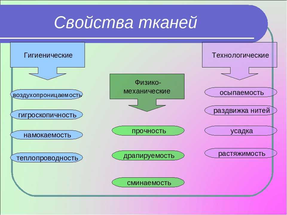 Потребительские свойства тканей