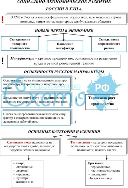 Социально экономическое развитие россии в 17 веке презентация