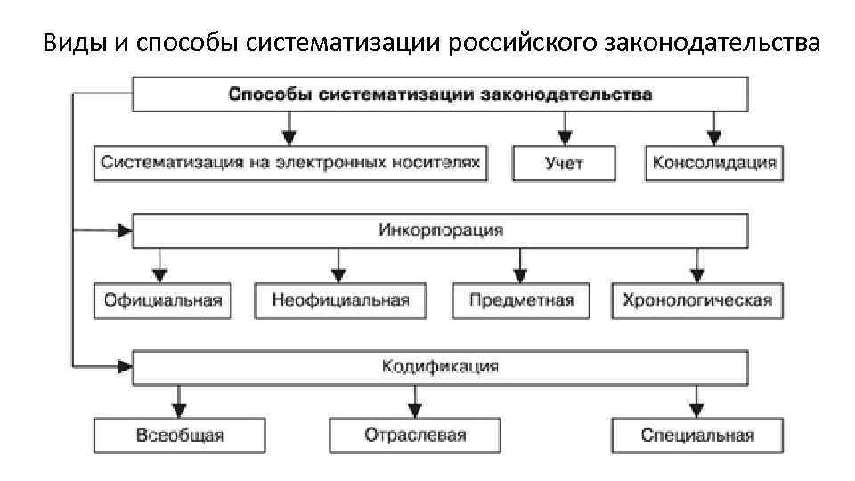 Систематизация права