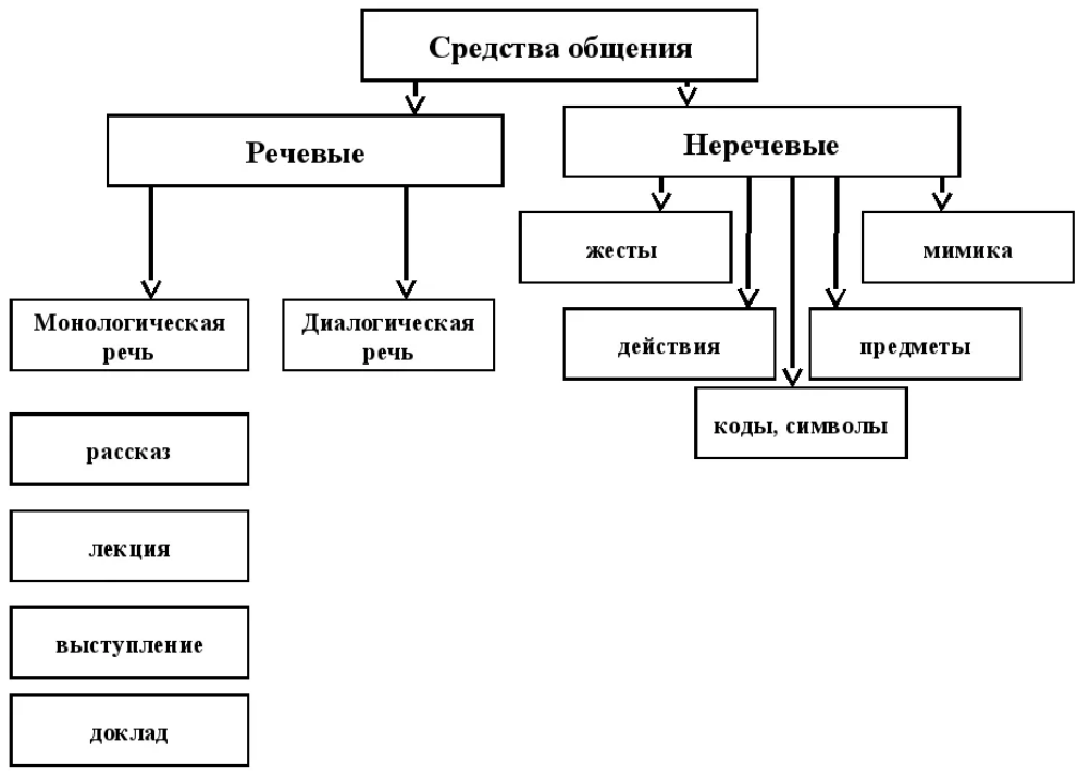 Особенности вербальной коммуникации