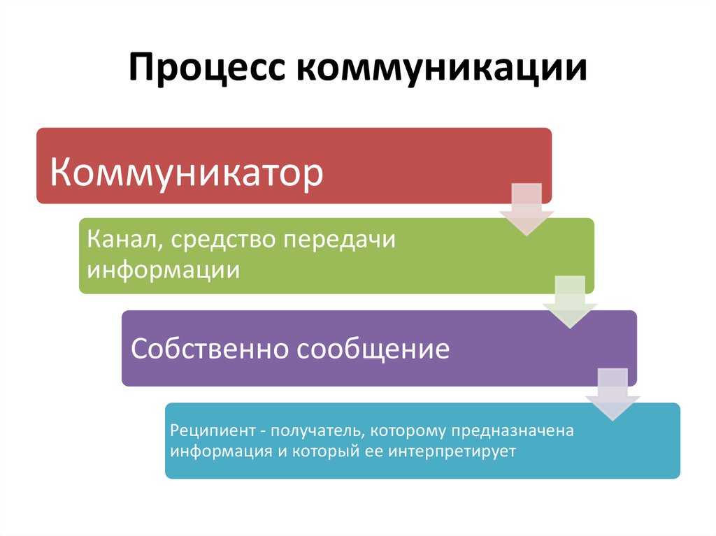 Коммуникации в менеджменте: понятие и основные характеристики – студмир