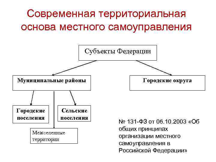 Батычко в.т. муниципальное право: территориальные основы местного самоуправления