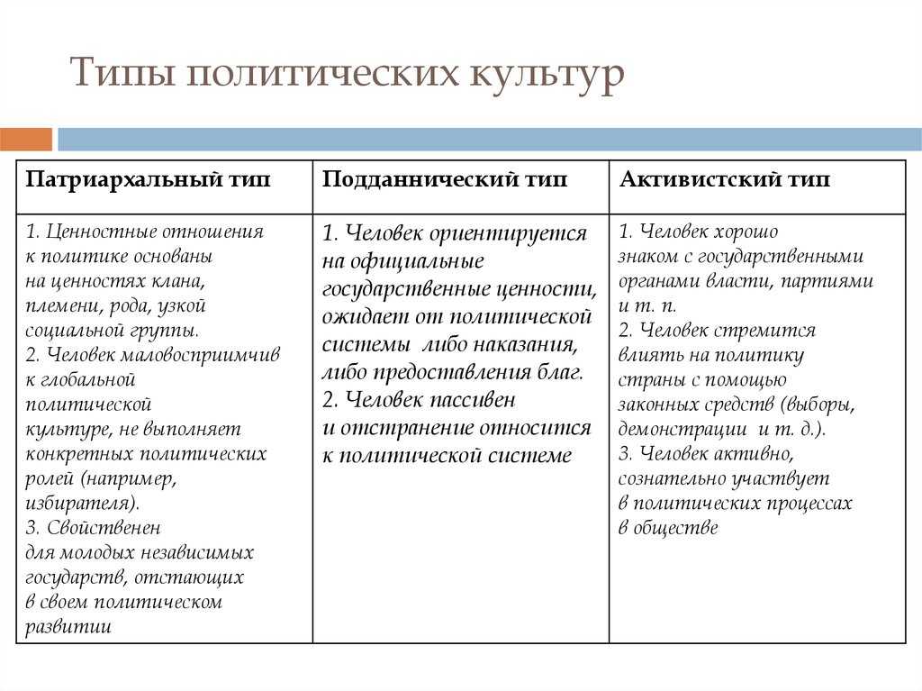Политическая культура – типы, функции, критерии и основы низкой культуры
